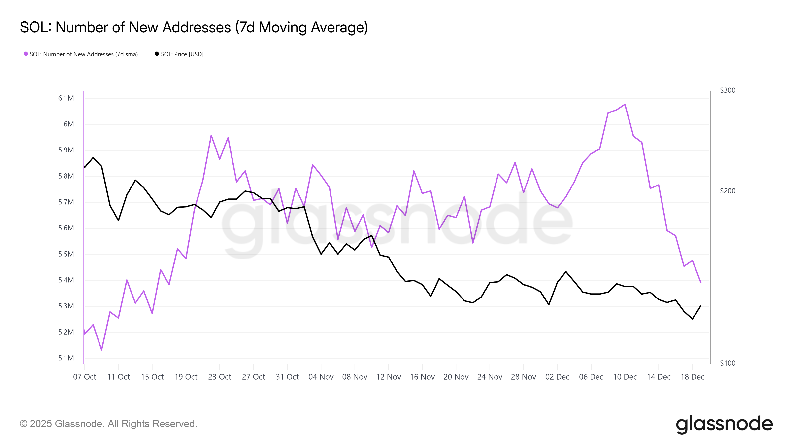 Solana New Addresses