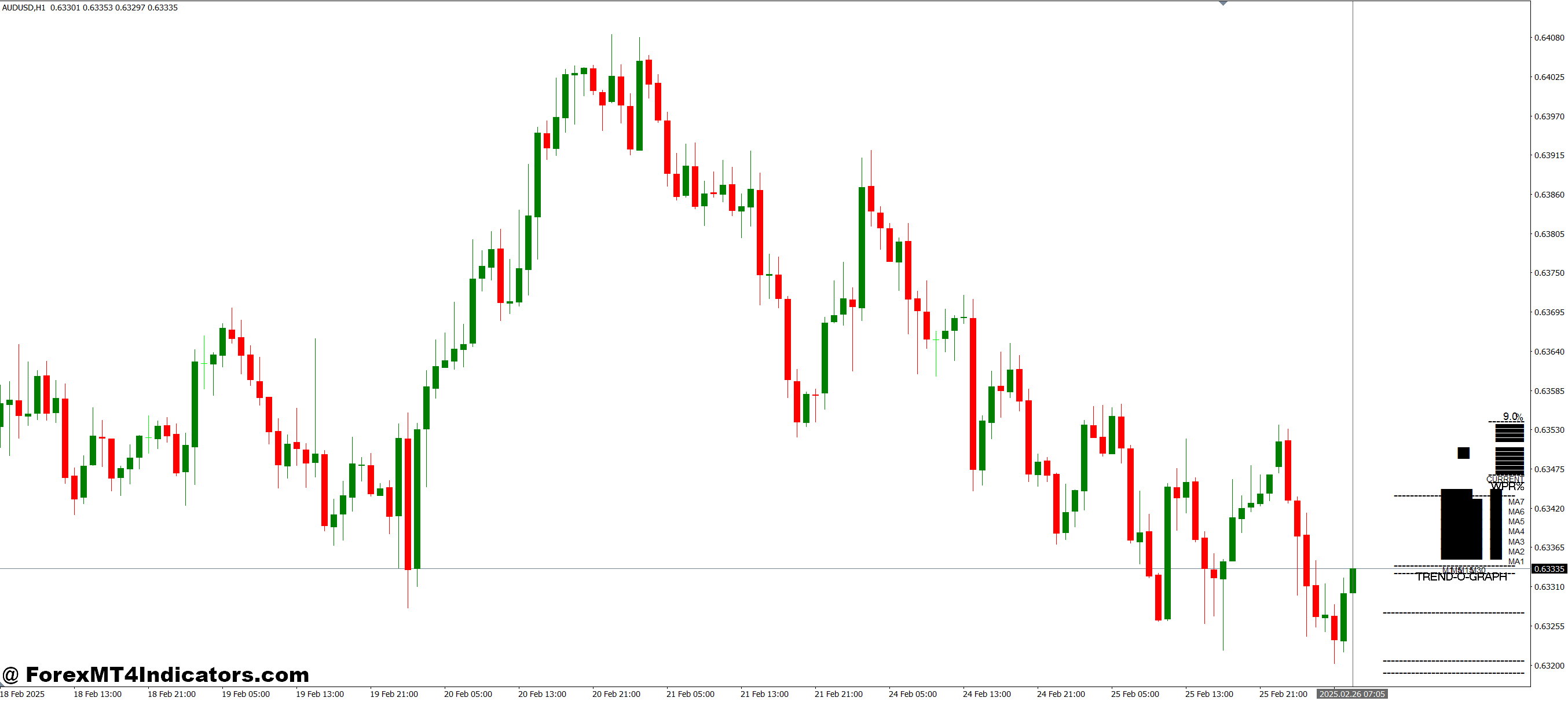 Trading with FX Multi-Meter II MT4 Indicator