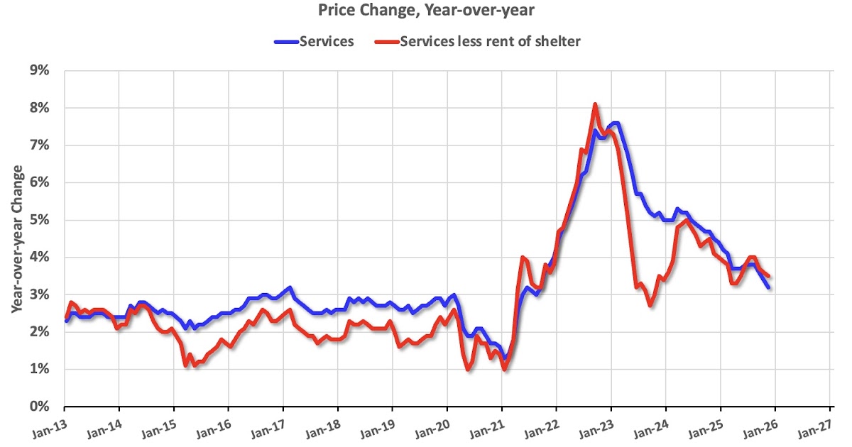 YoY Measures of Inflation: Services, Goods and Shelter