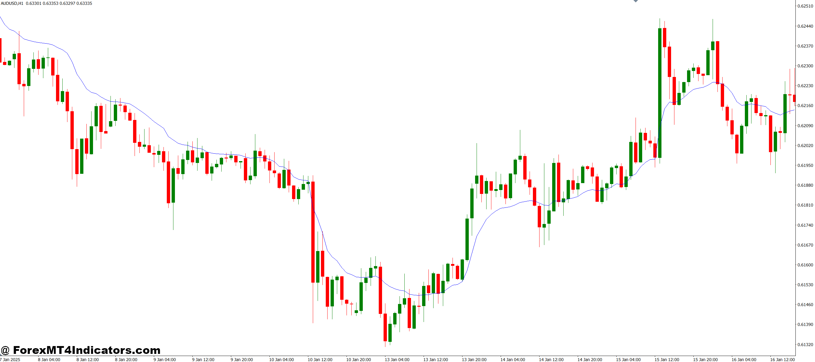 How Traders Use VIDYA