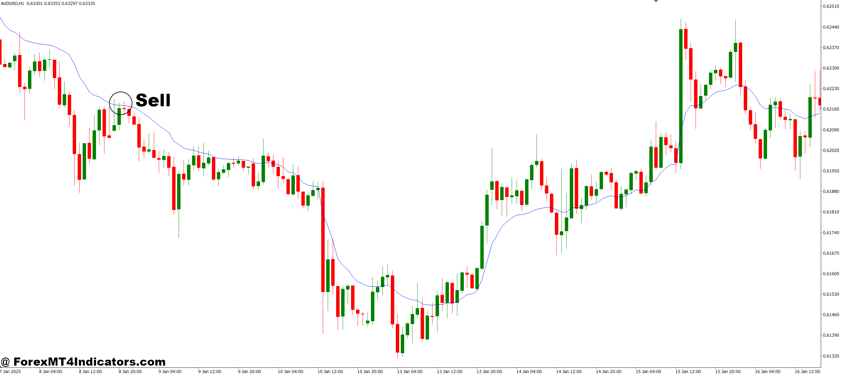 How to Trade with VIDYA MT4 Indicator - Sell Entry