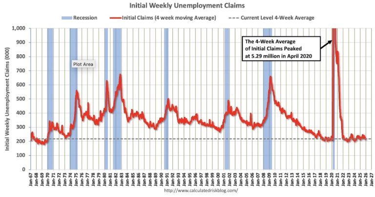 Weekly Initial Unemployment Claims Decrease to 224,000