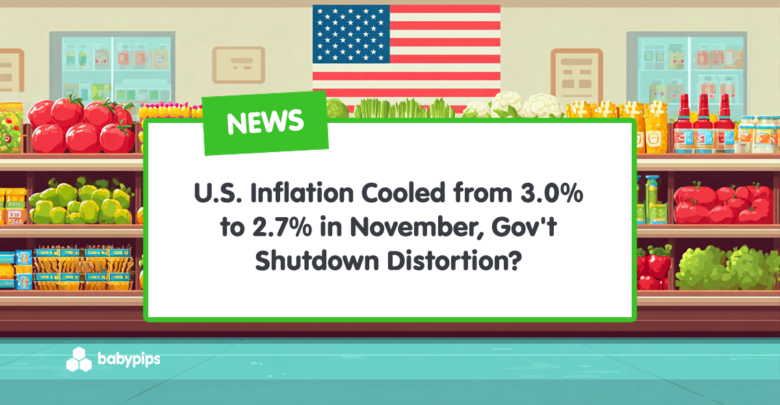 U.S. Inflation Cooled from 3.0% to 2.7% in November, Gov’t Shutdown Distortion?