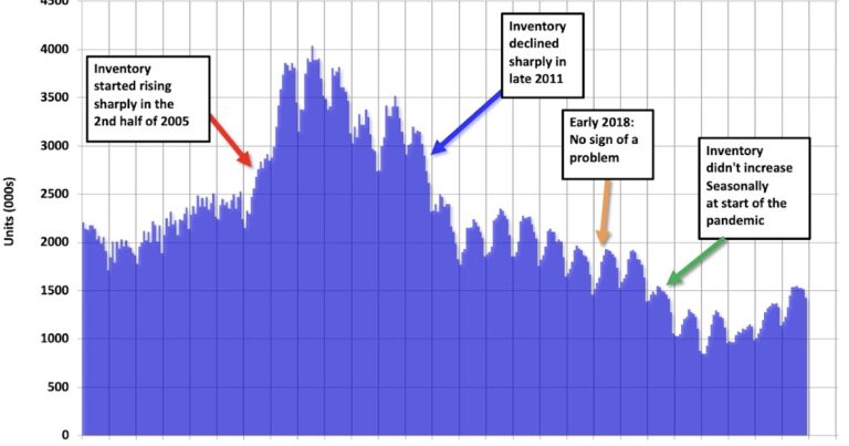 Question #10 for 2026: Will inventory increase further in 2026?