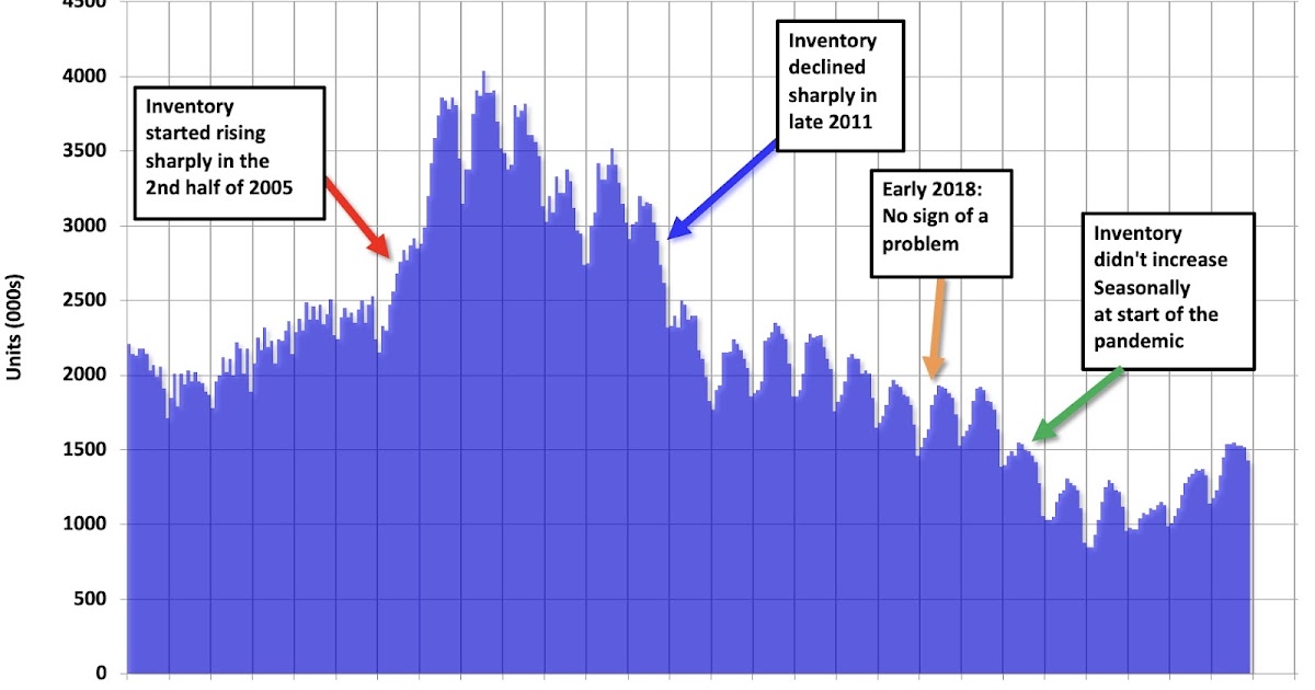Question #10 for 2026: Will inventory increase further in 2026?