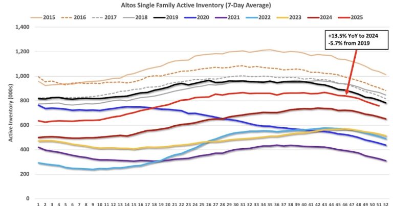 Housing December 22nd Weekly Update: Inventory Down 2.3% Week-over-week