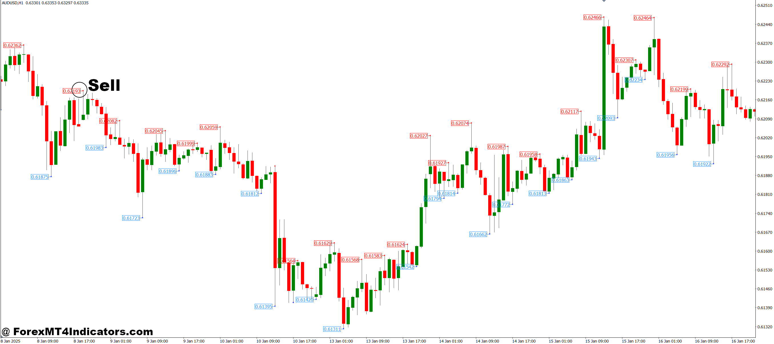 How to Trade with Fractals Price MT4 Indicator - Sell Entry