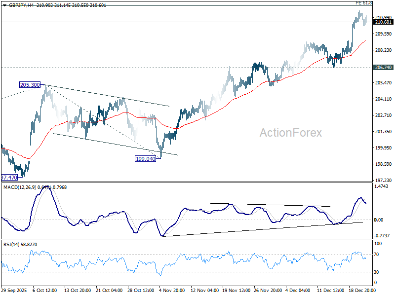 GBP/JPY Daily Outlook - ActionForex