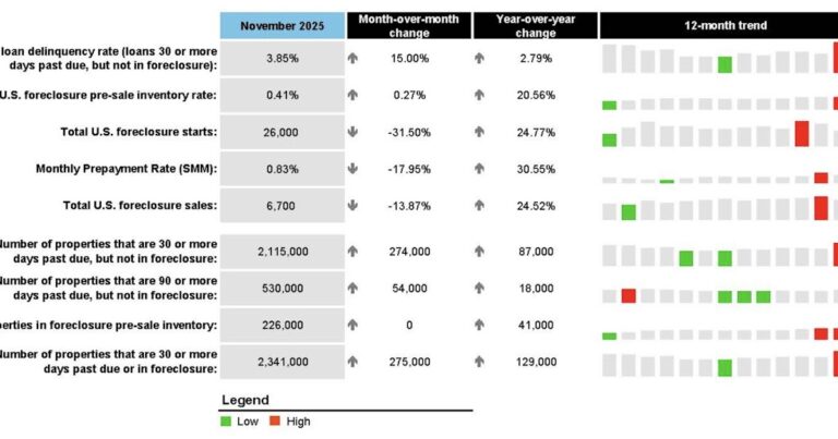 ICE First Look at Mortgage Performance: Seasonal and Calendar Factors Drive Rise in November Delinquencies