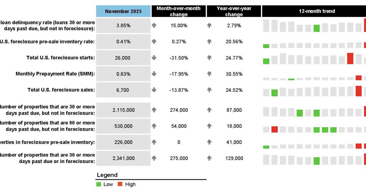 ICE First Look at Mortgage Performance: Seasonal and Calendar Factors Drive Rise in November Delinquencies