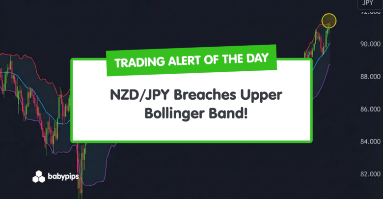 TA Alert of the Day: NZD/JPY Breaches Upper Bollinger Band!