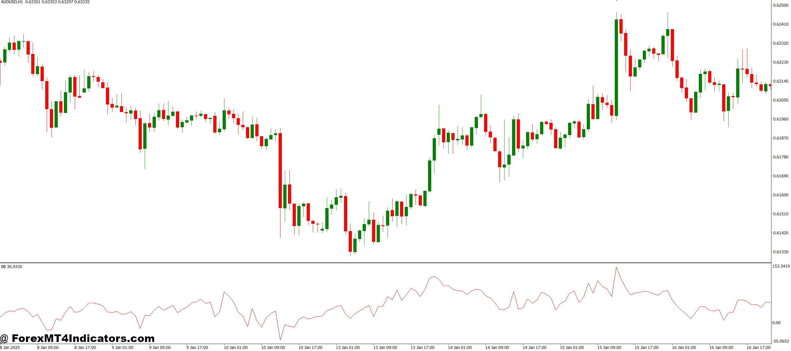 BB MT4 Indicator 1 Ideal Market Conditions