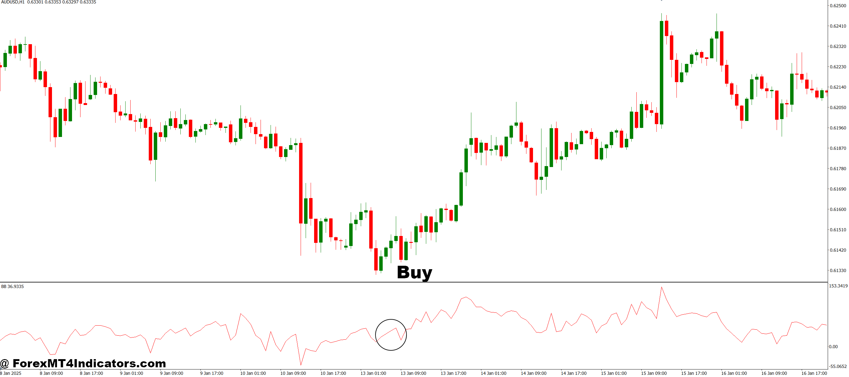 BB MT4 Indicator 2 How to Trade with BB MT4 Indicator - Buy Entry