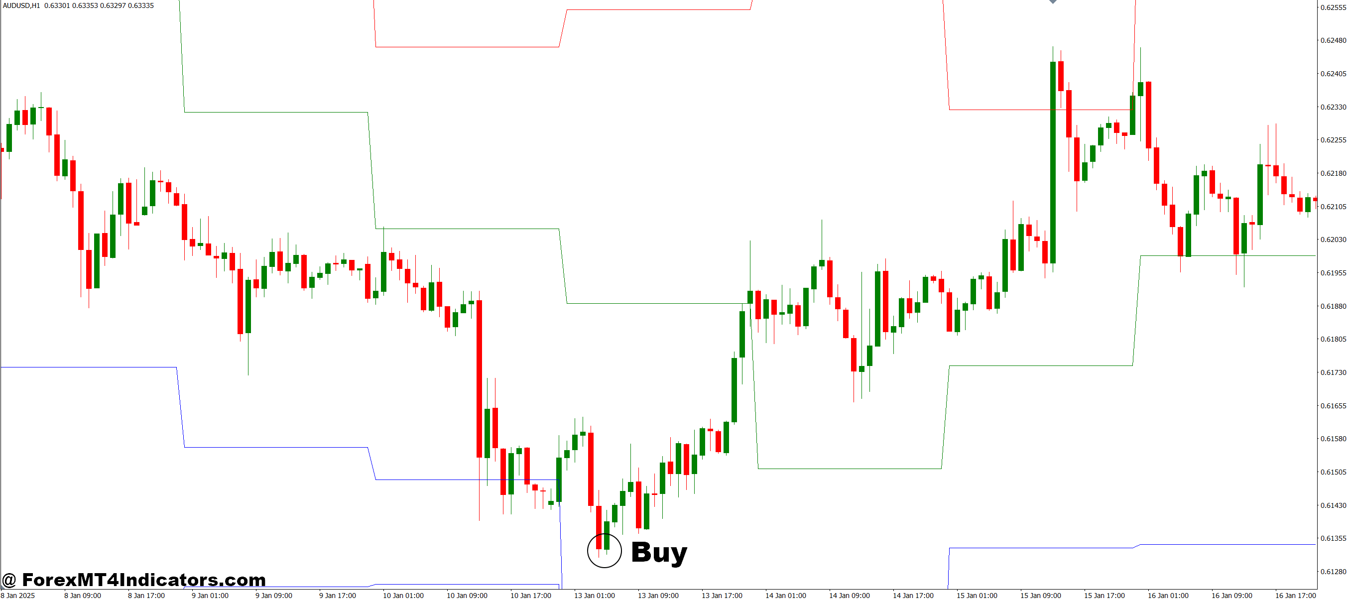 How to Trade with Figurelli Pivot MT4 Indicator - Buy Entry
