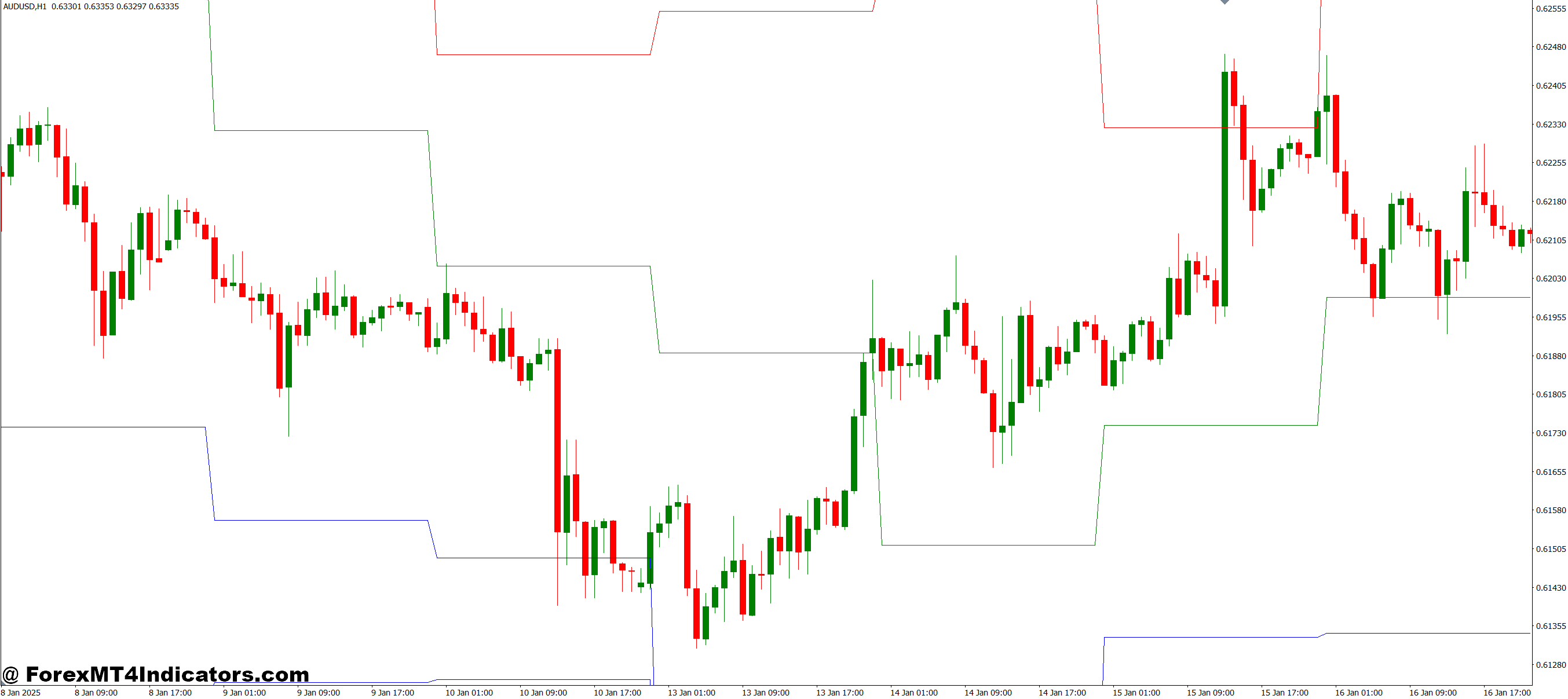 Practical Tips for Using the Figurelli Pivot Indicator