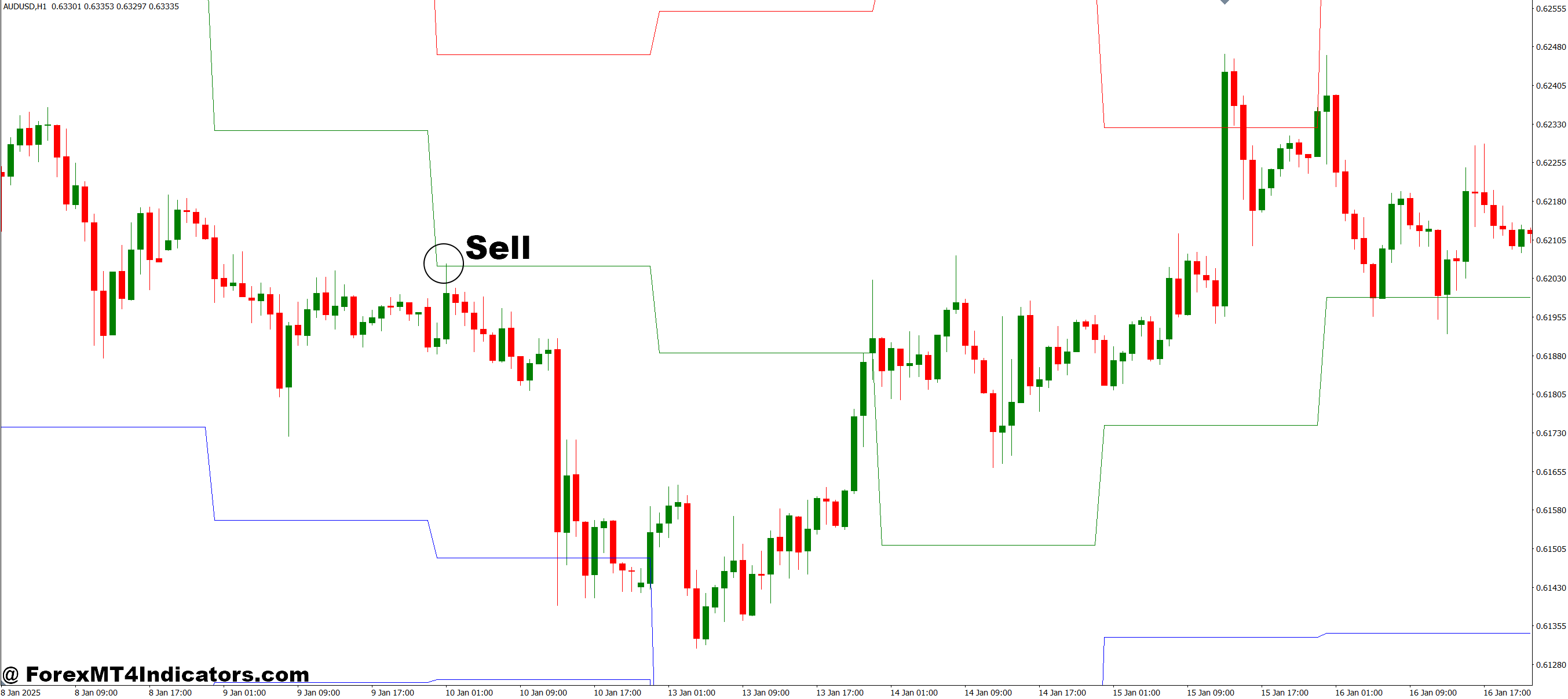 How to Trade with Figurelli Pivot MT4 Indicator - Sell Entry
