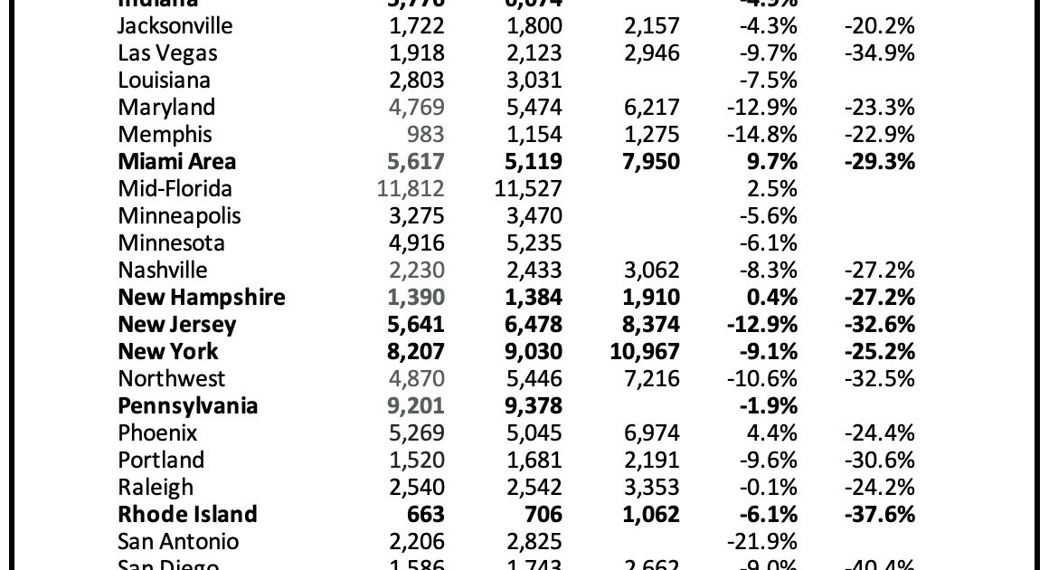 Final Look at Housing Markets in November and a Look Ahead to December Sales