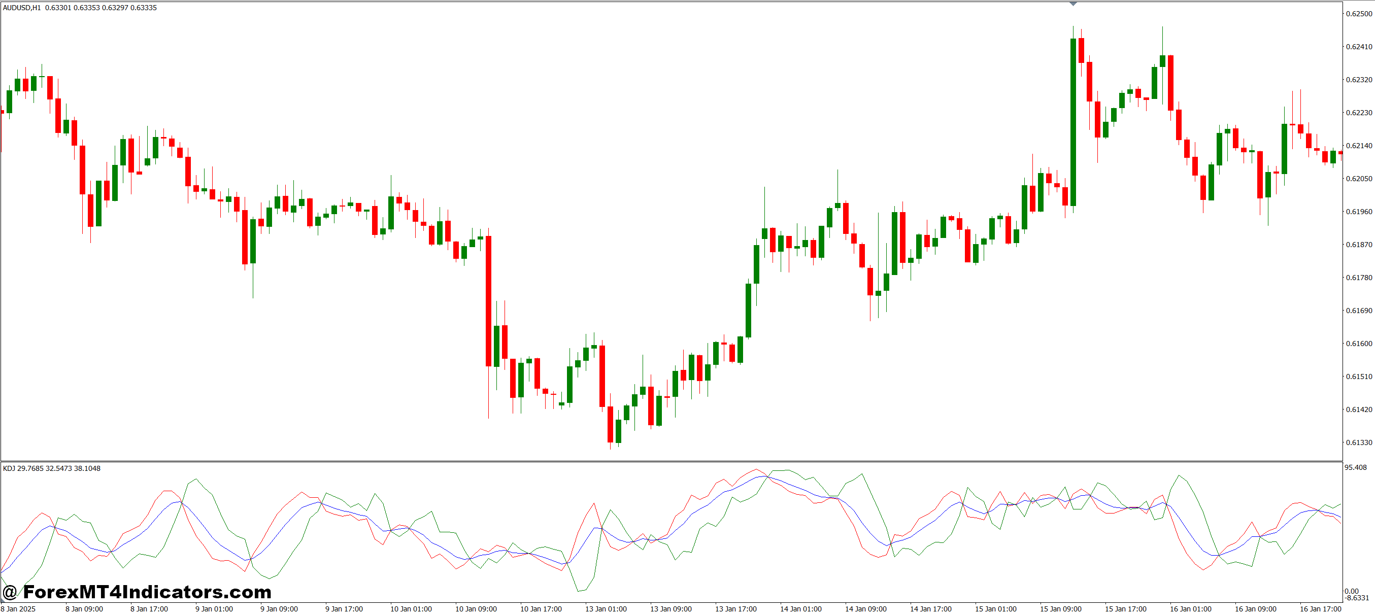 Advantages for Traders