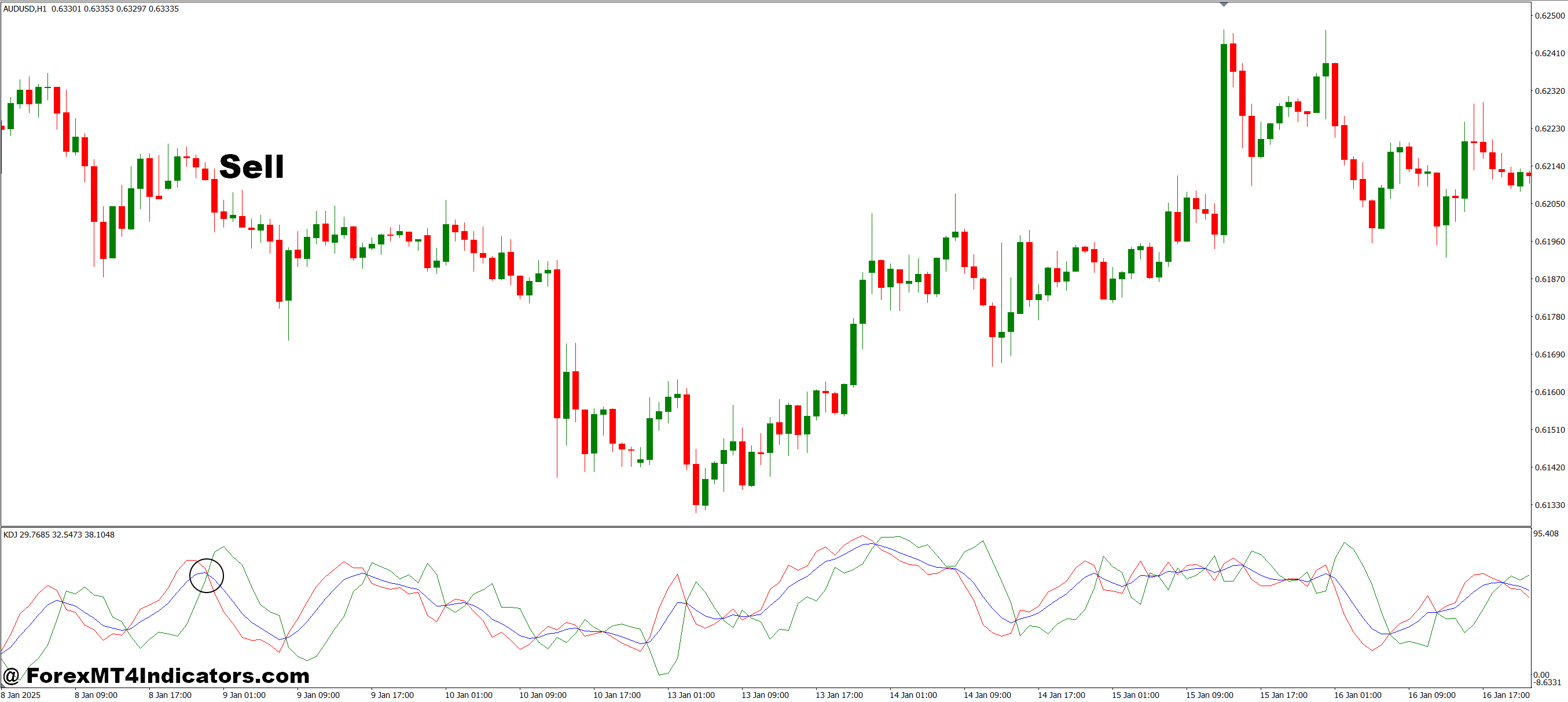 How to Trade with KDJ MT4 Indicator - Sell Entry