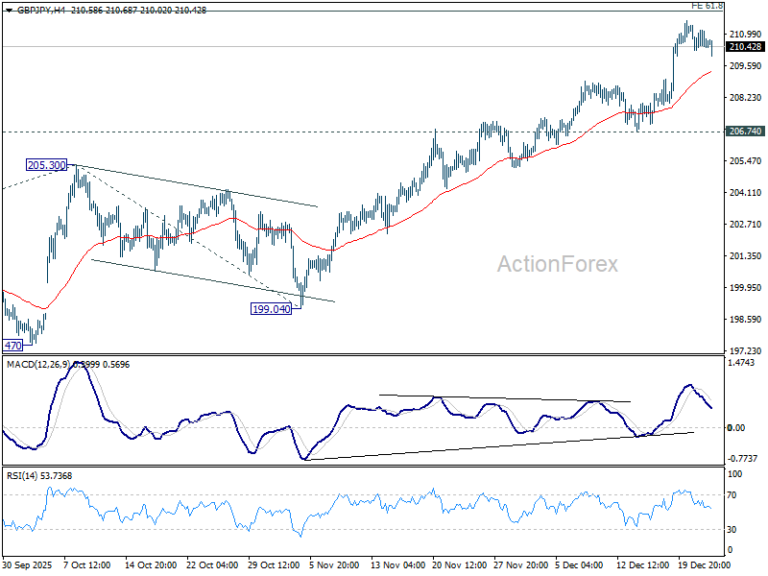 GBP/JPY Daily Outlook - ActionForex