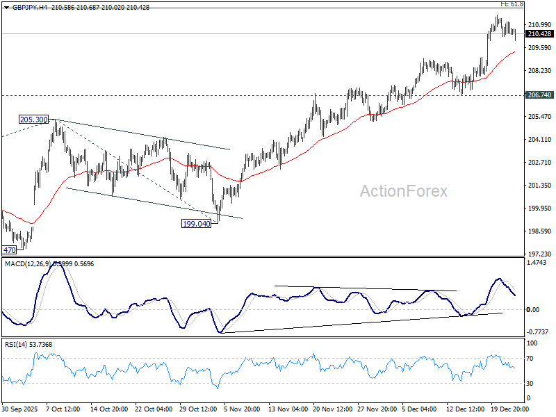 GBP/JPY Daily Outlook - ActionForex