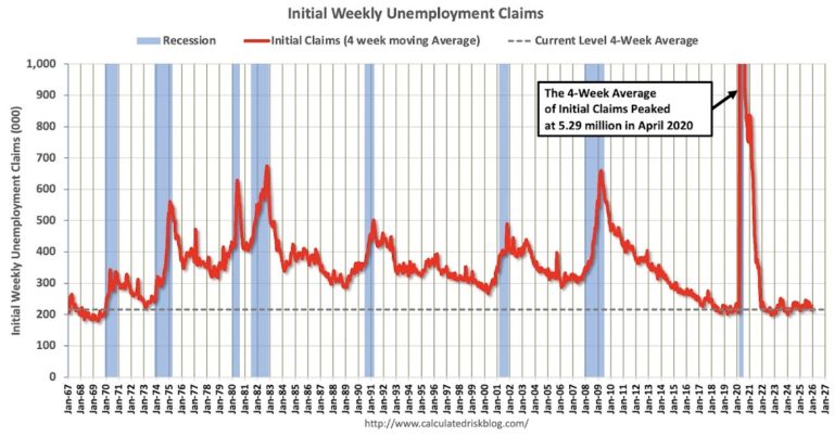 Weekly Initial Unemployment Claims Decrease to 214,000