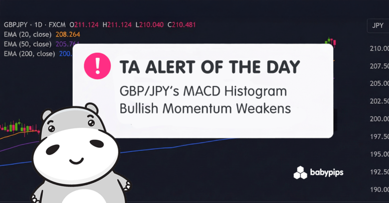 TA Alert of the Day: GBP/JPY’s MACD Histogram Bullish Momentum Weakens