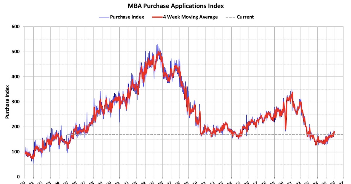 MBA: Mortgage Applications Decrease in Latest Weekly Survey