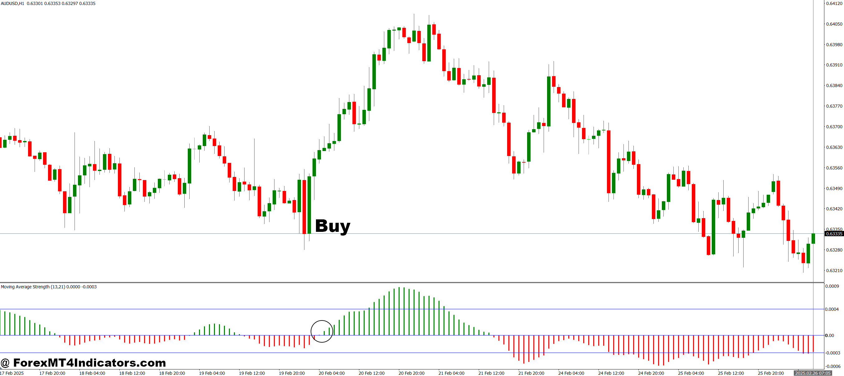 How to Trade with Strength MT4 Indicator - Buy Entry