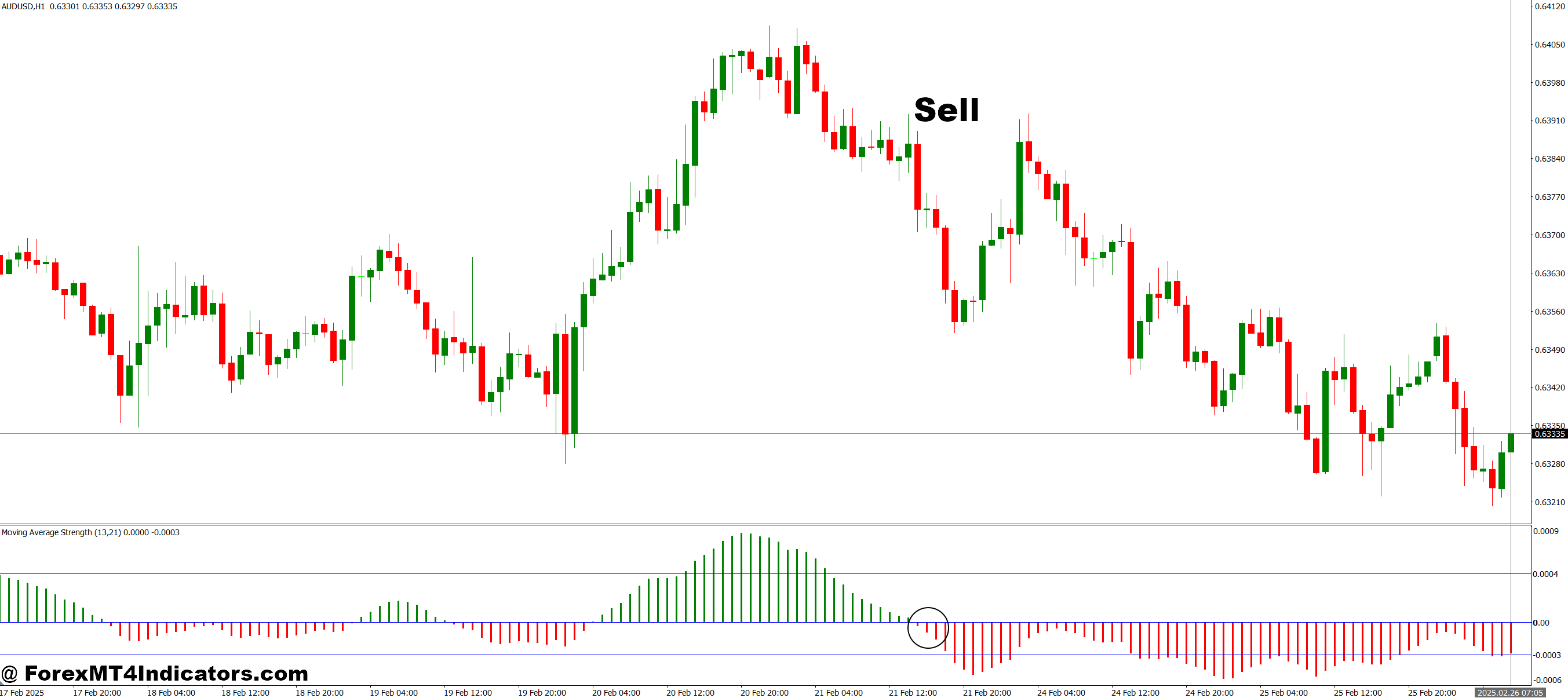 How to Trade with Strength MT4 Indicator - Sell Entry