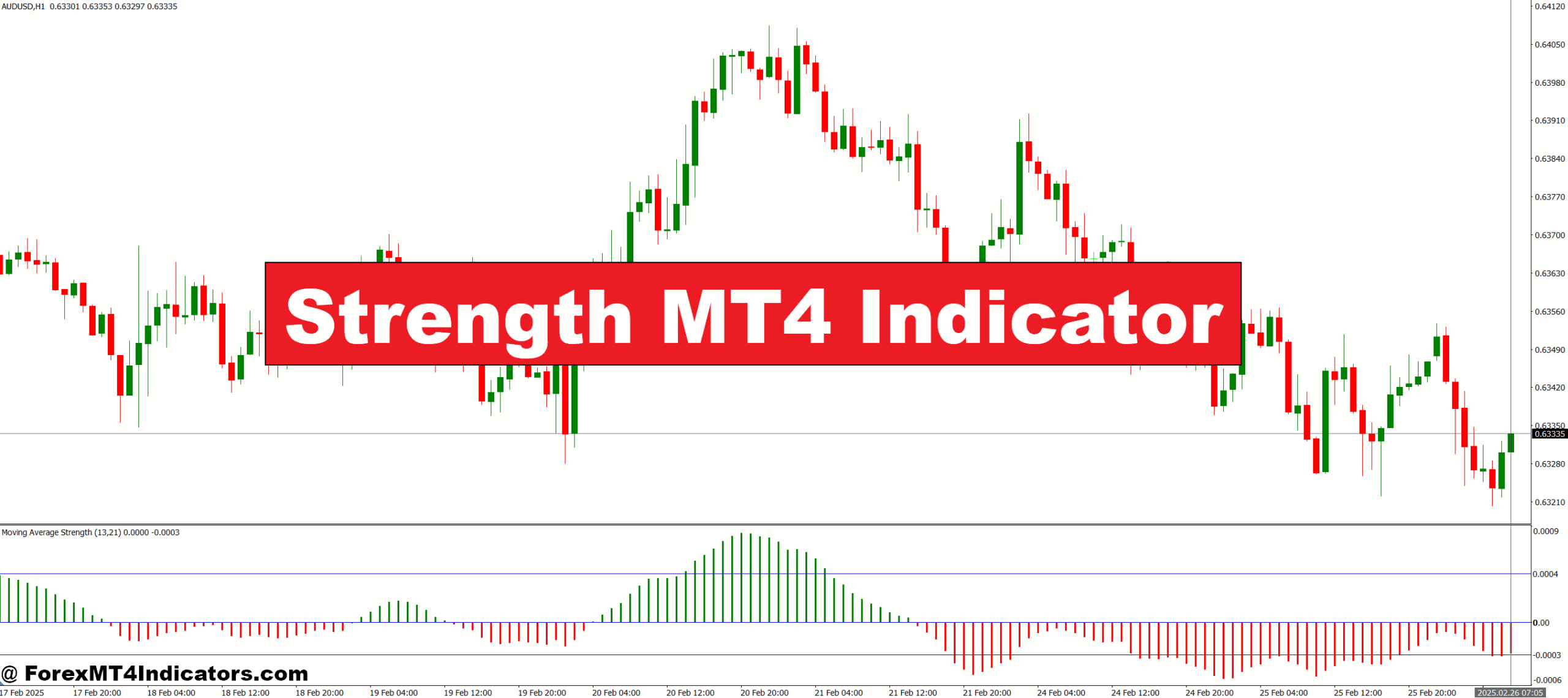 Strength MT4 Indicator