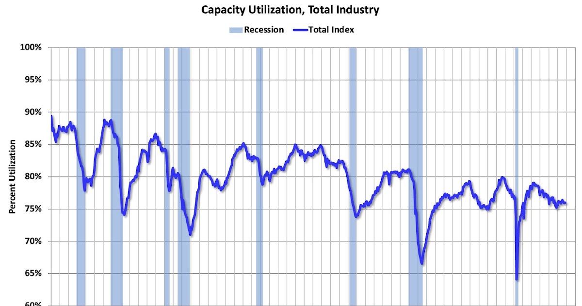 Industrial Production Increased 0.2% in November; Declined 0.1% in October