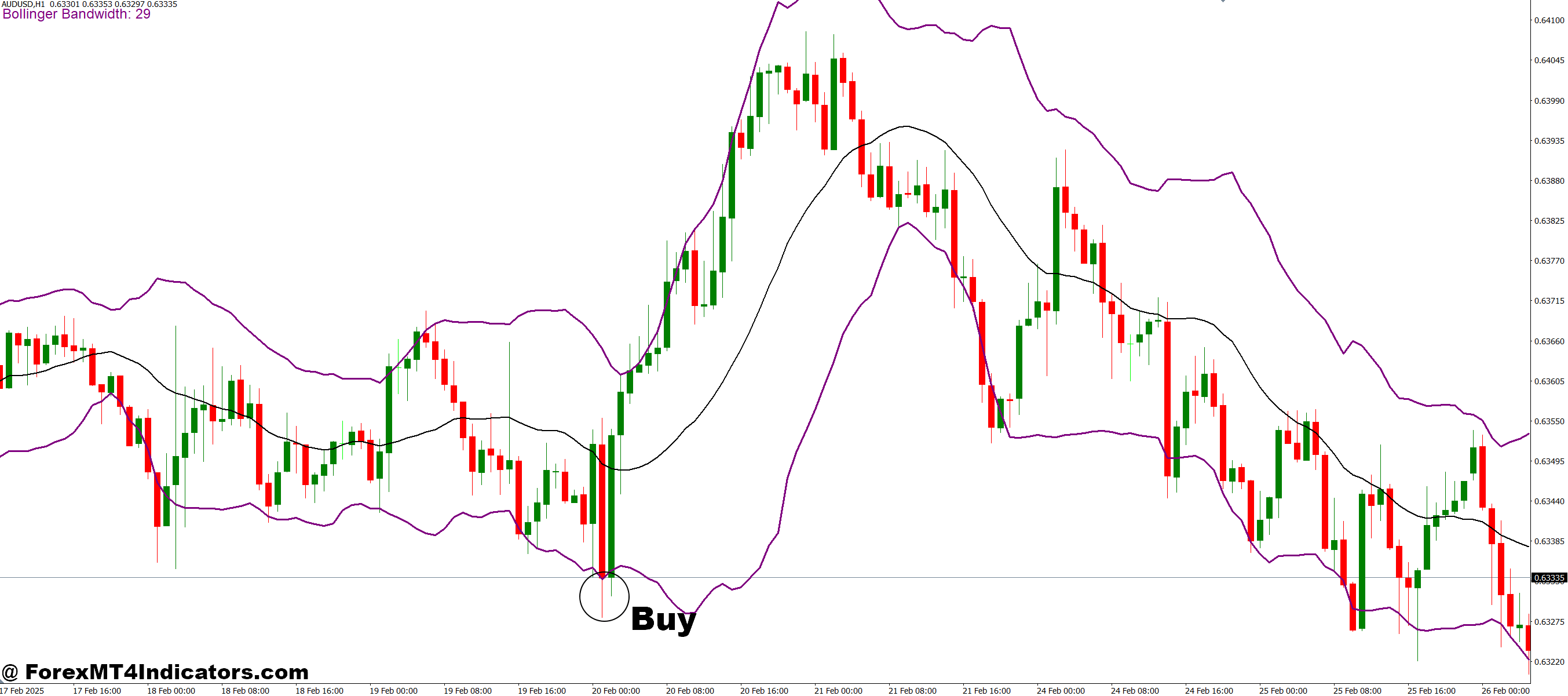 How to Trade with Bollinger Bandwidth 2 MT4 Indicator - Buy Entry