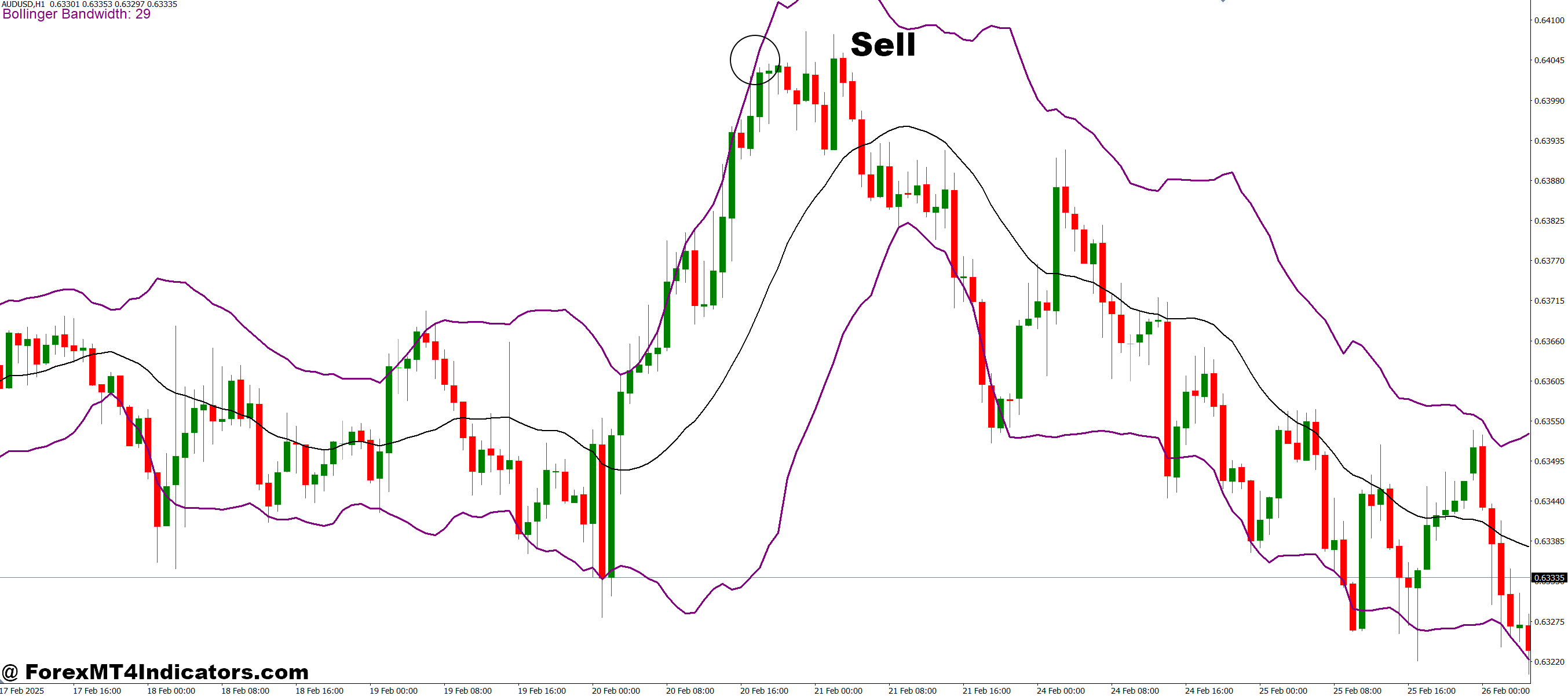 How to Trade with Bollinger Bandwidth 2 MT4 Indicator - Sell Entry