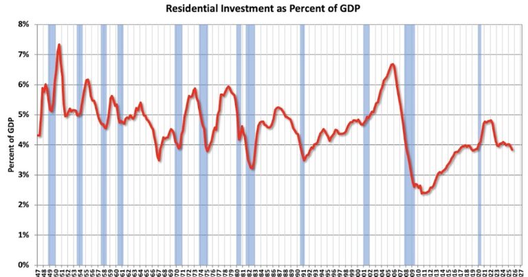 Question #8 for 2026: How much will Residential investment change in 2026? How about housing starts and new home sales in 2026?