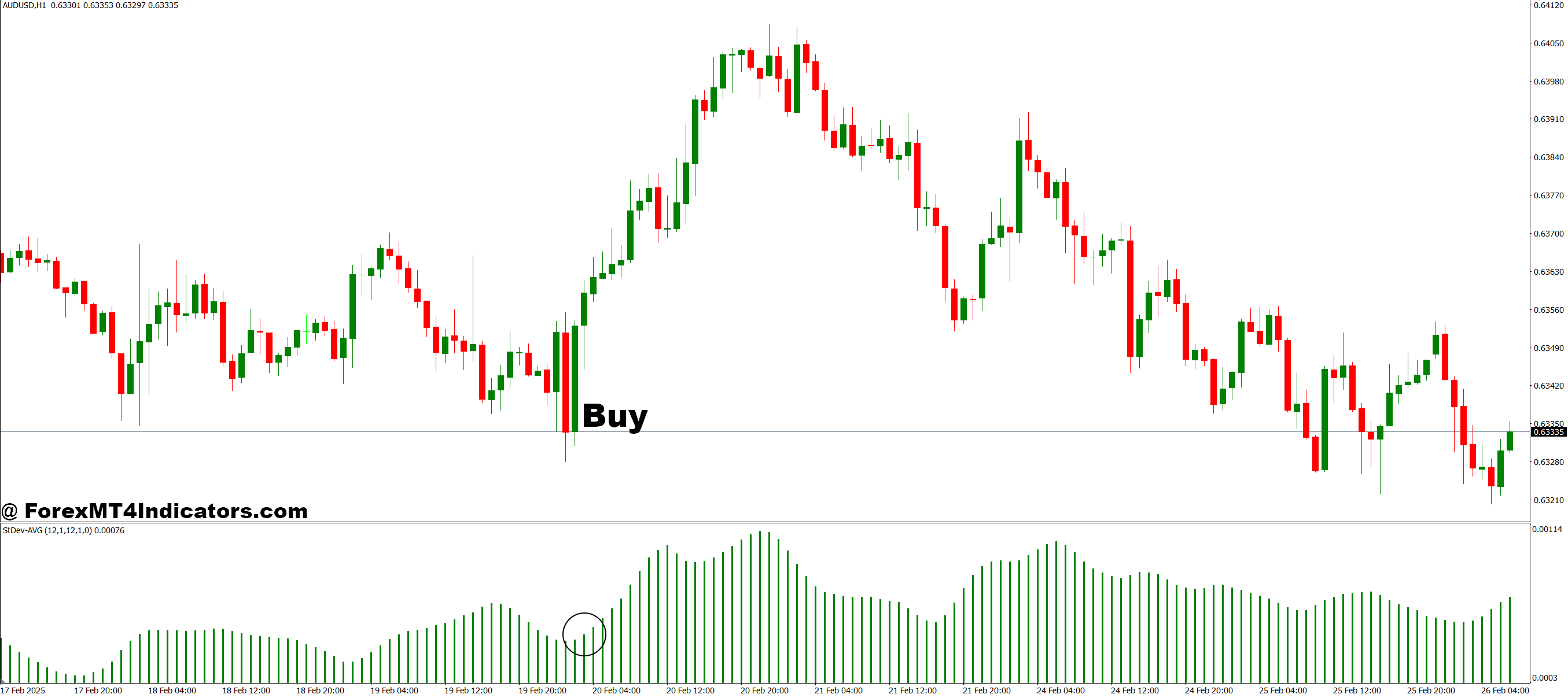 How to Trade with STDev AVG MT4 Indicator - Buy Entry