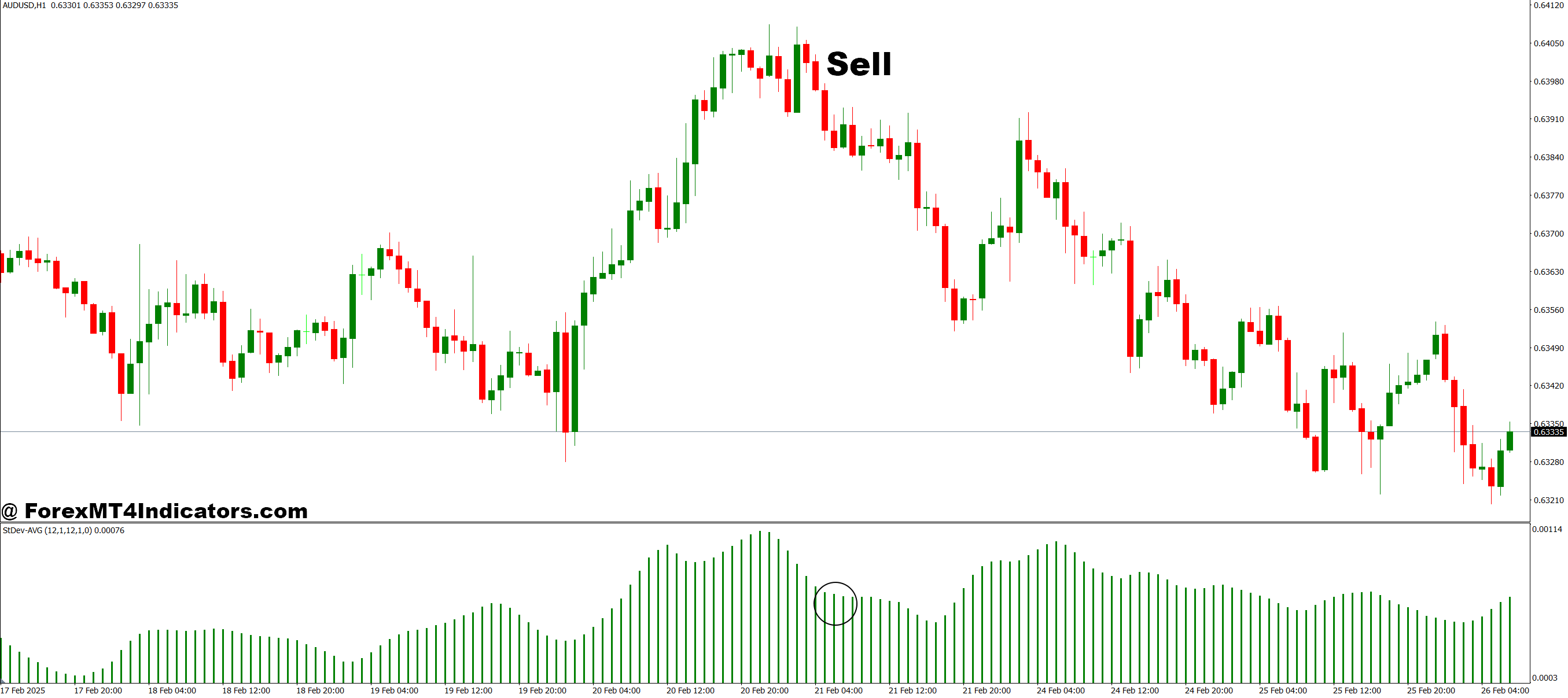 How to Trade with STDev AVG MT4 Indicator - Sell Entry