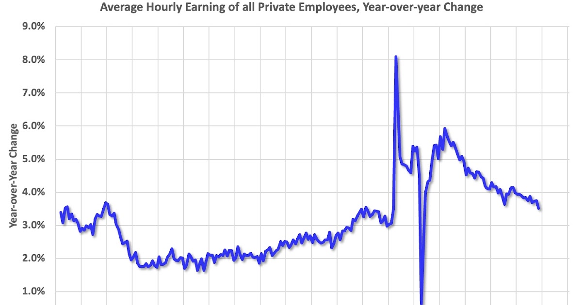 Question #7 for 2026: How much will wages increase in 2026?