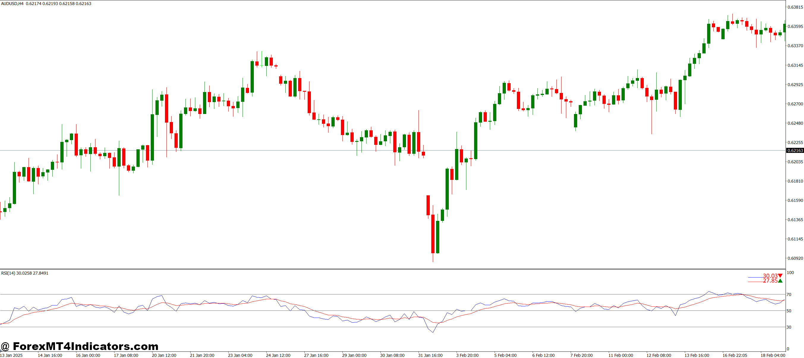 Benefits of Using the RSI MA MT4 Indicator