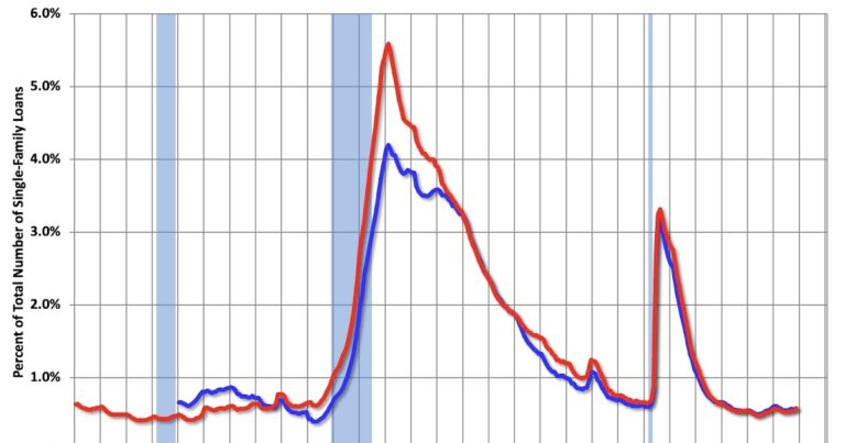 Fannie Mae Multi-Family Delinquency Rate Almost to Housing Bust High