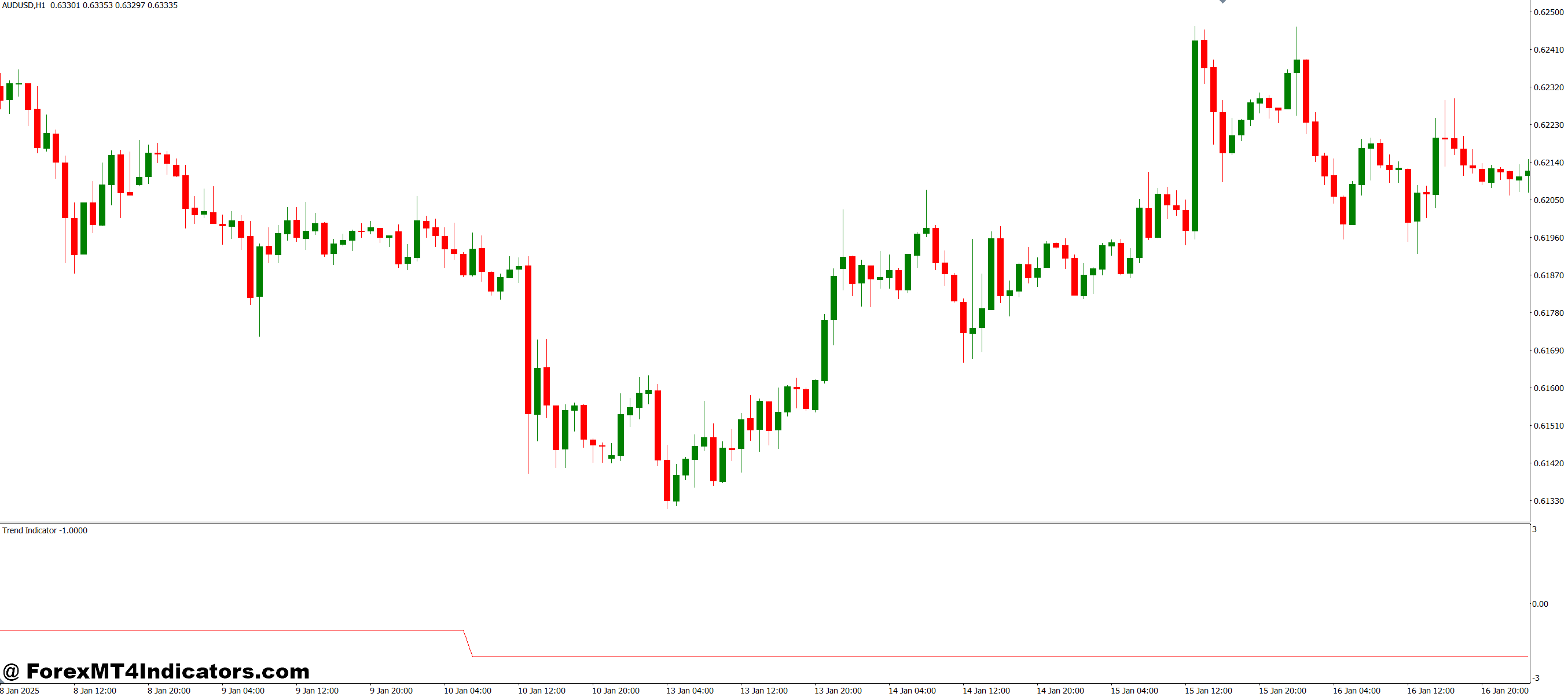 Best Situations to Use This Indicator