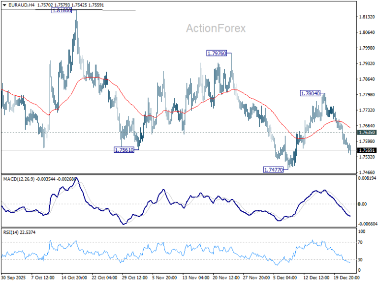 EUR/AUD Daily Outlook - ActionForex