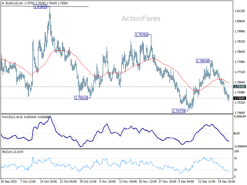 EUR/AUD Daily Outlook - ActionForex