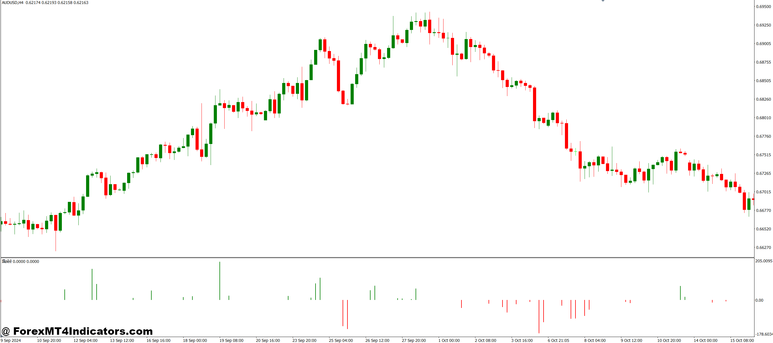 Practical Applications of the Indicator