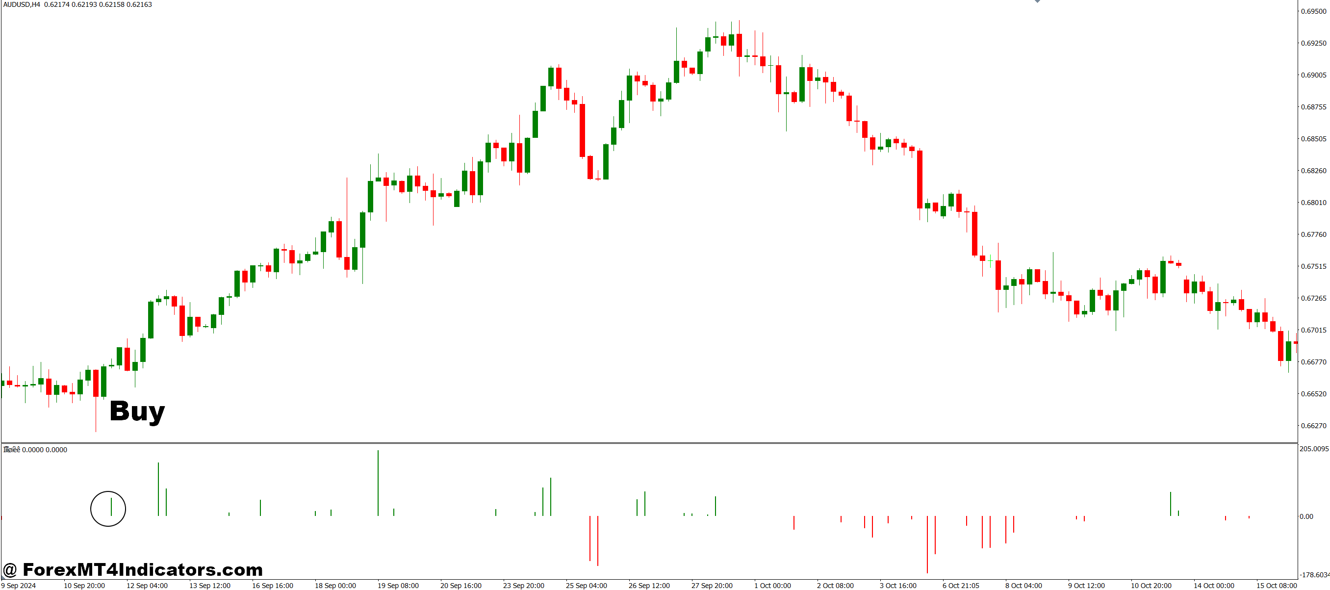 How to Trade with Peak Price Values MT4 Indicator - Buy Entry
