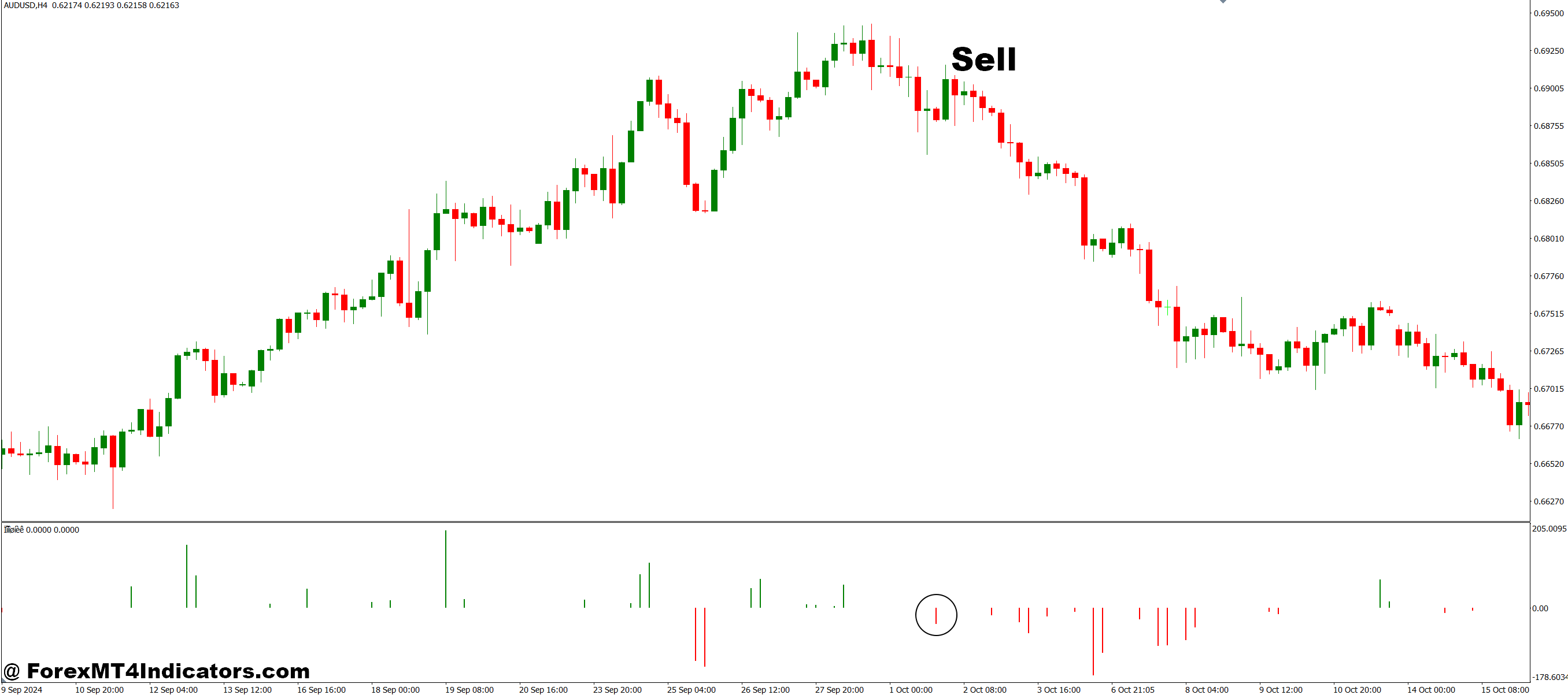 How to Trade with Peak Price Values MT4 Indicator - Sell Entry