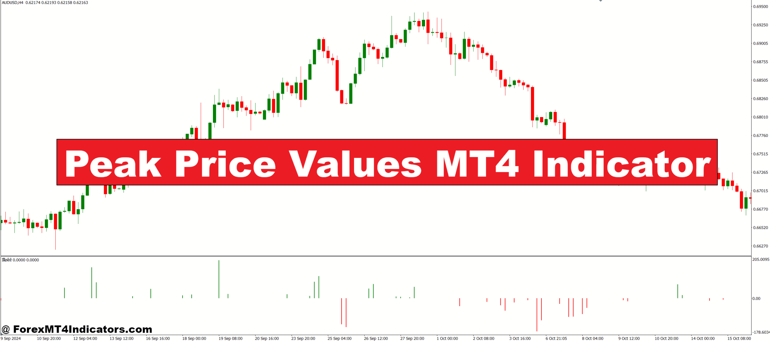 Peak Price Values MT4 Indicator