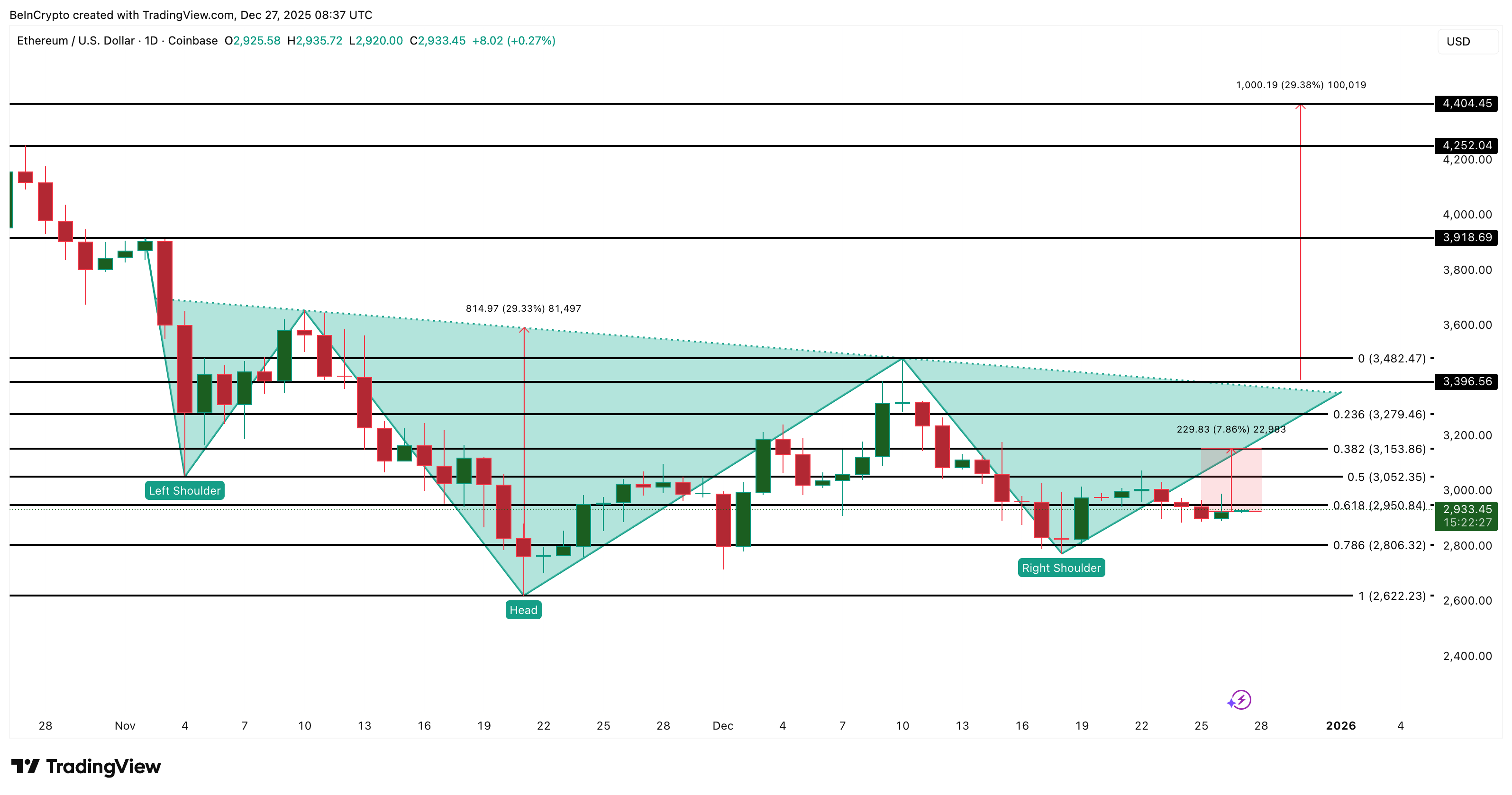 Ethereum Price Analysis
