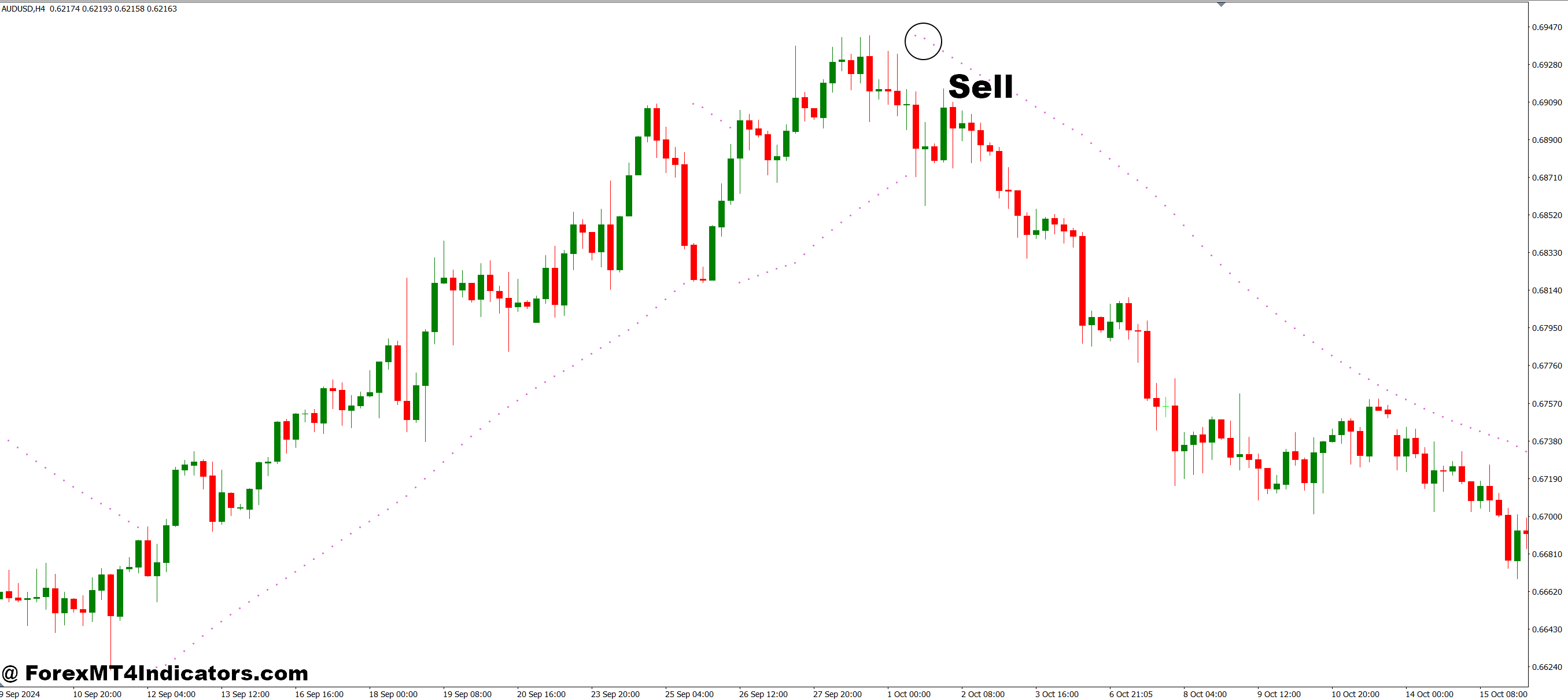 How to Trade with Parabolic Standart 2 MT4 Indicator - Sell Entry