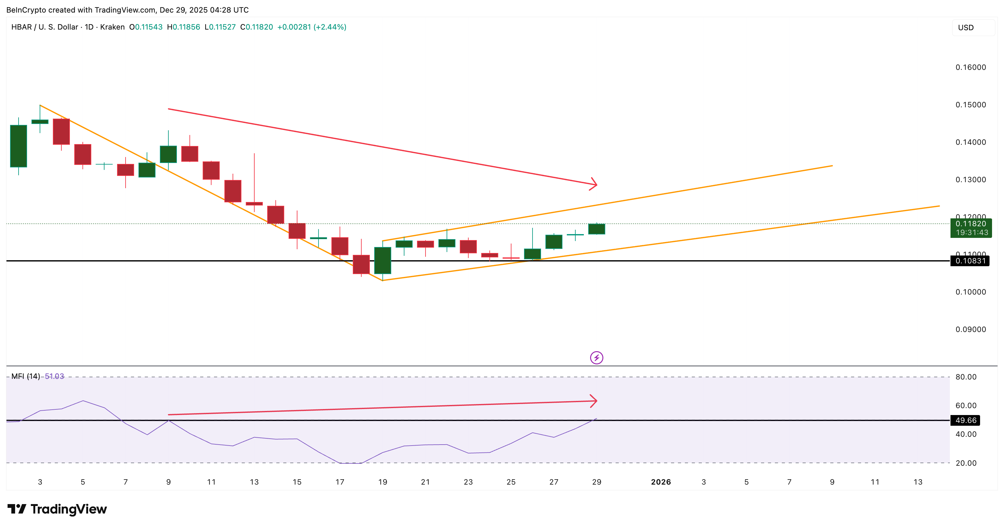 Key Bullish Divergence